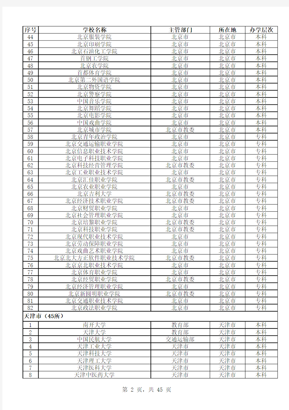 截止2011年5月23日全国普通高校名单(共2101所)