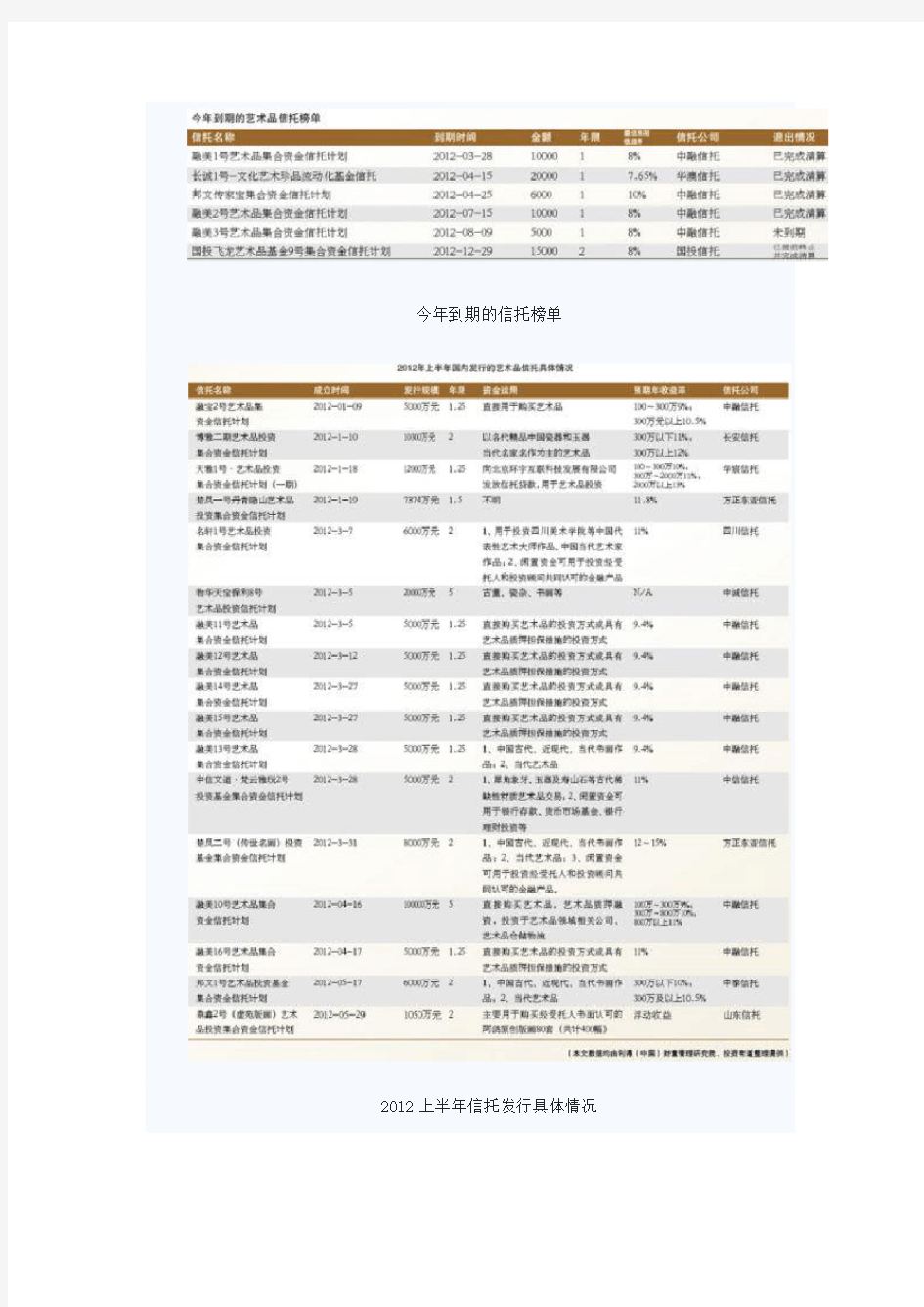 2012上半年中国艺术品信托基金研究报告