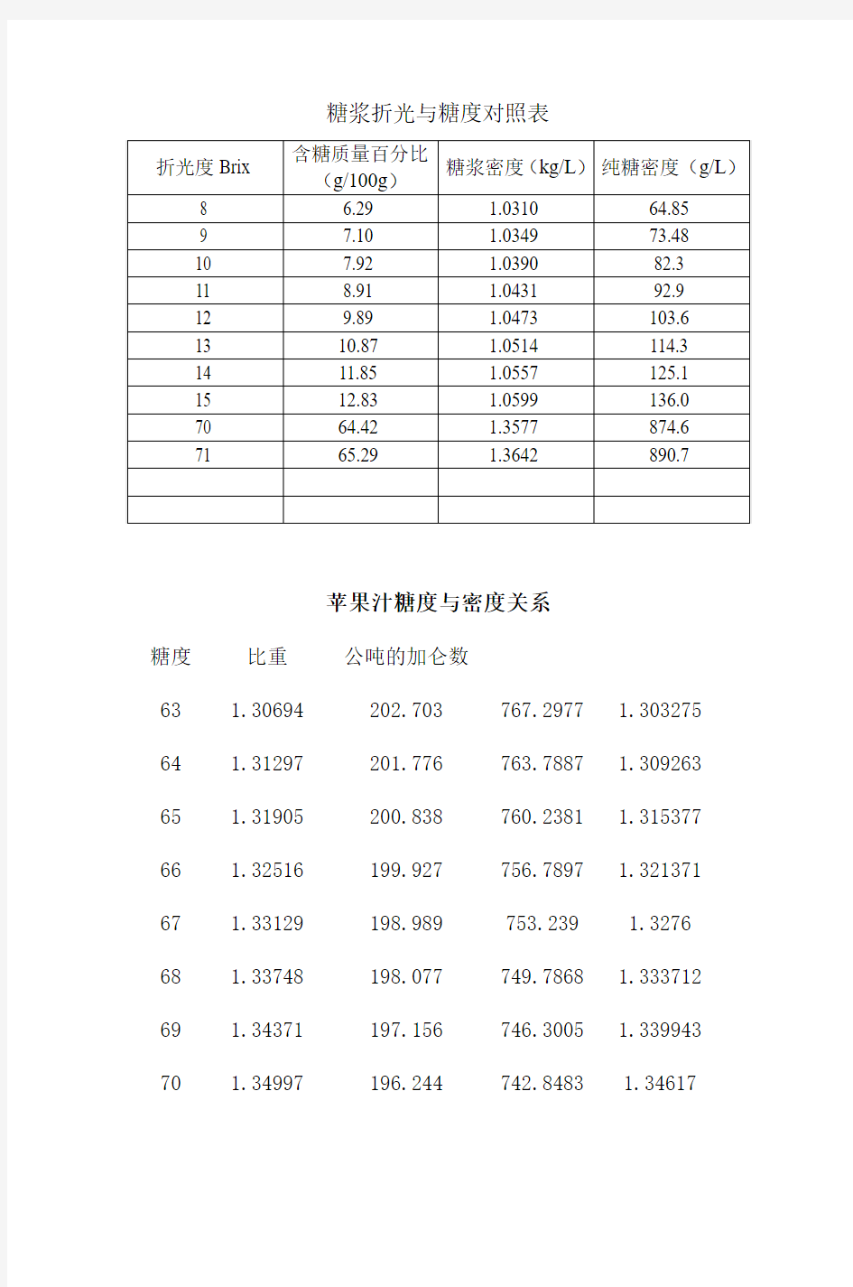 糖度对照表