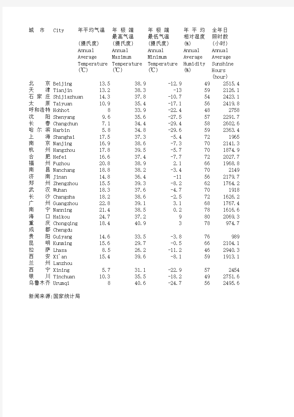 中国环境统计数据—主要城市气候情况(2004年)