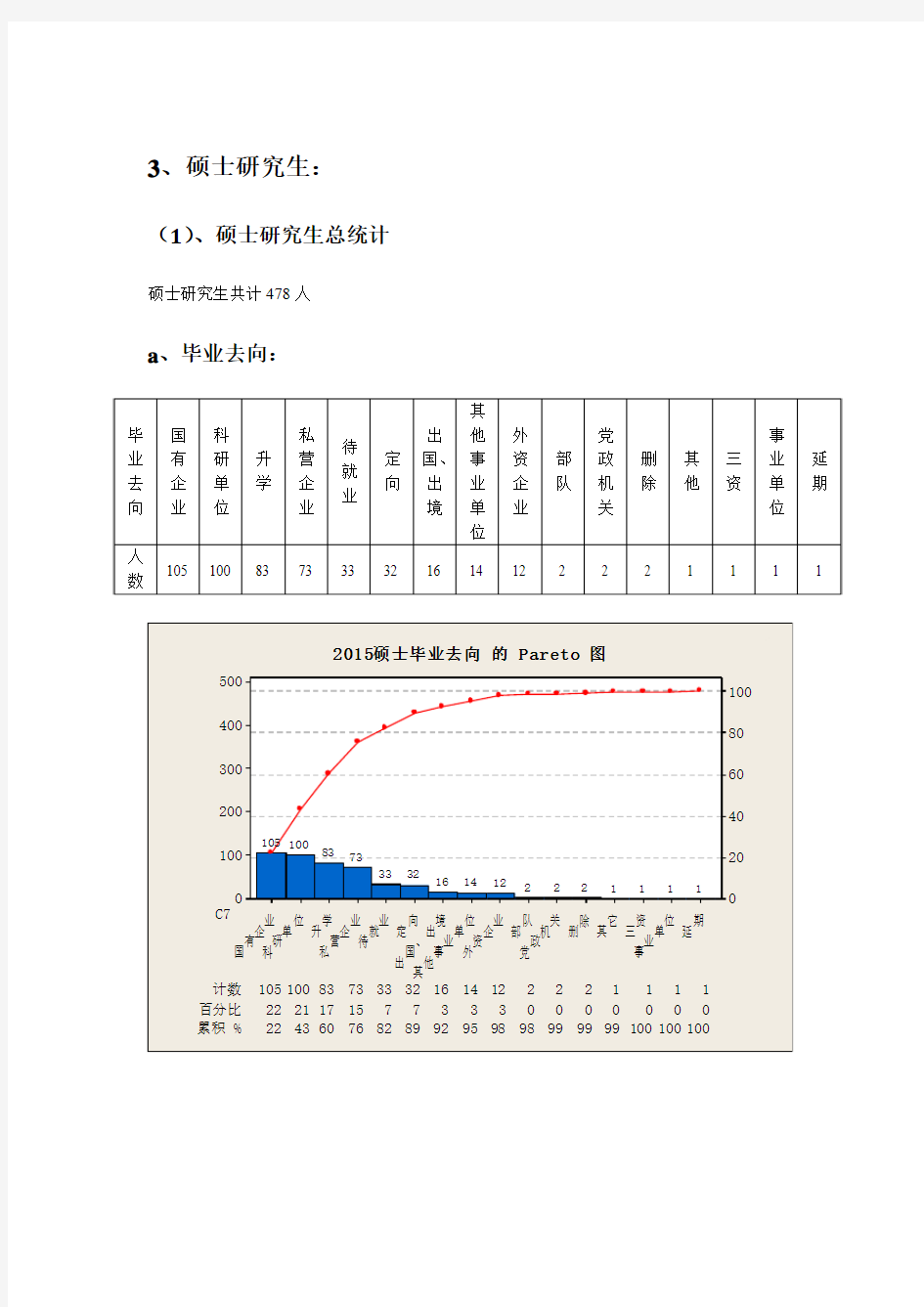 2015届哈工大毕业生统计分析