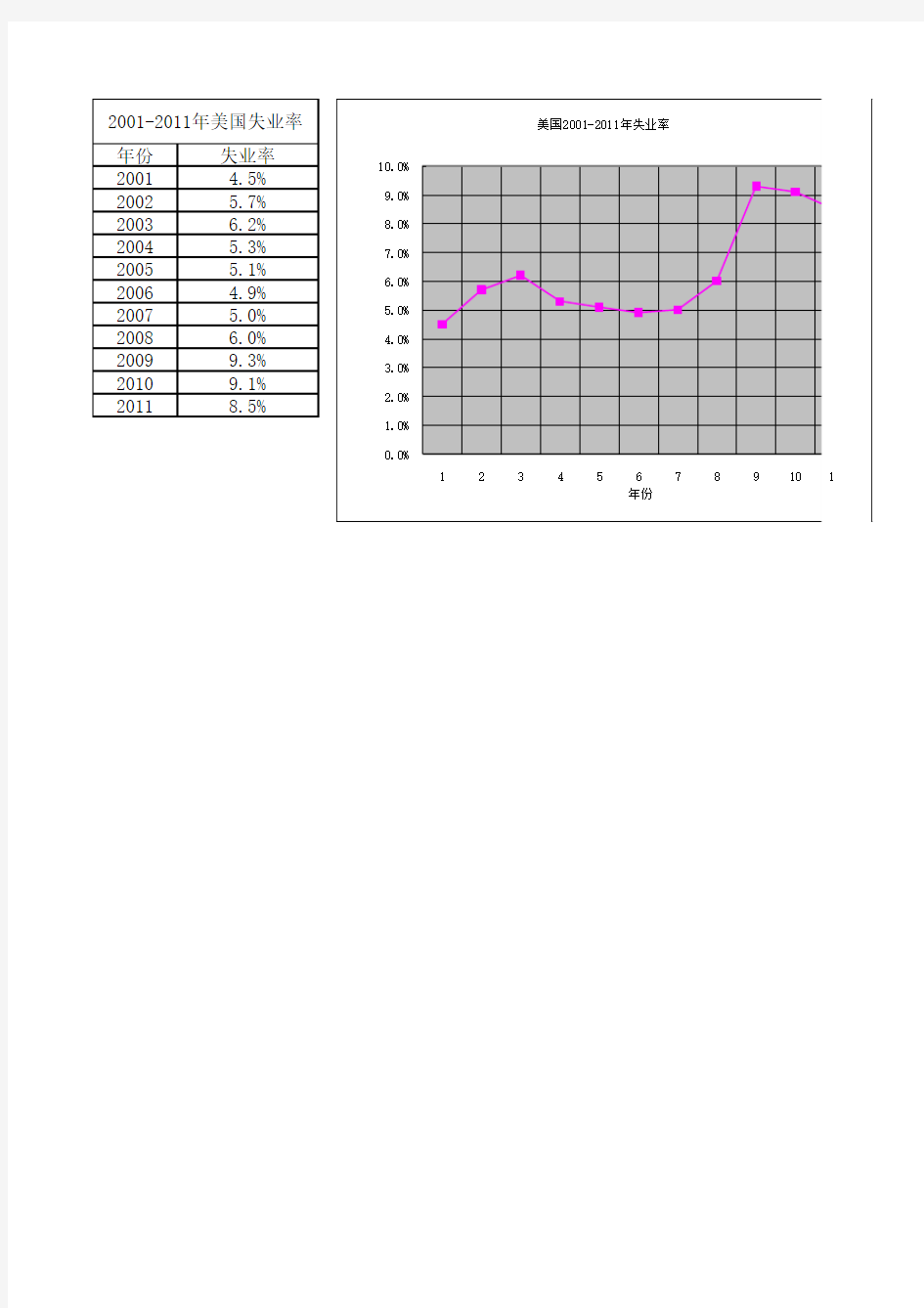 2001-2011年美国失业率