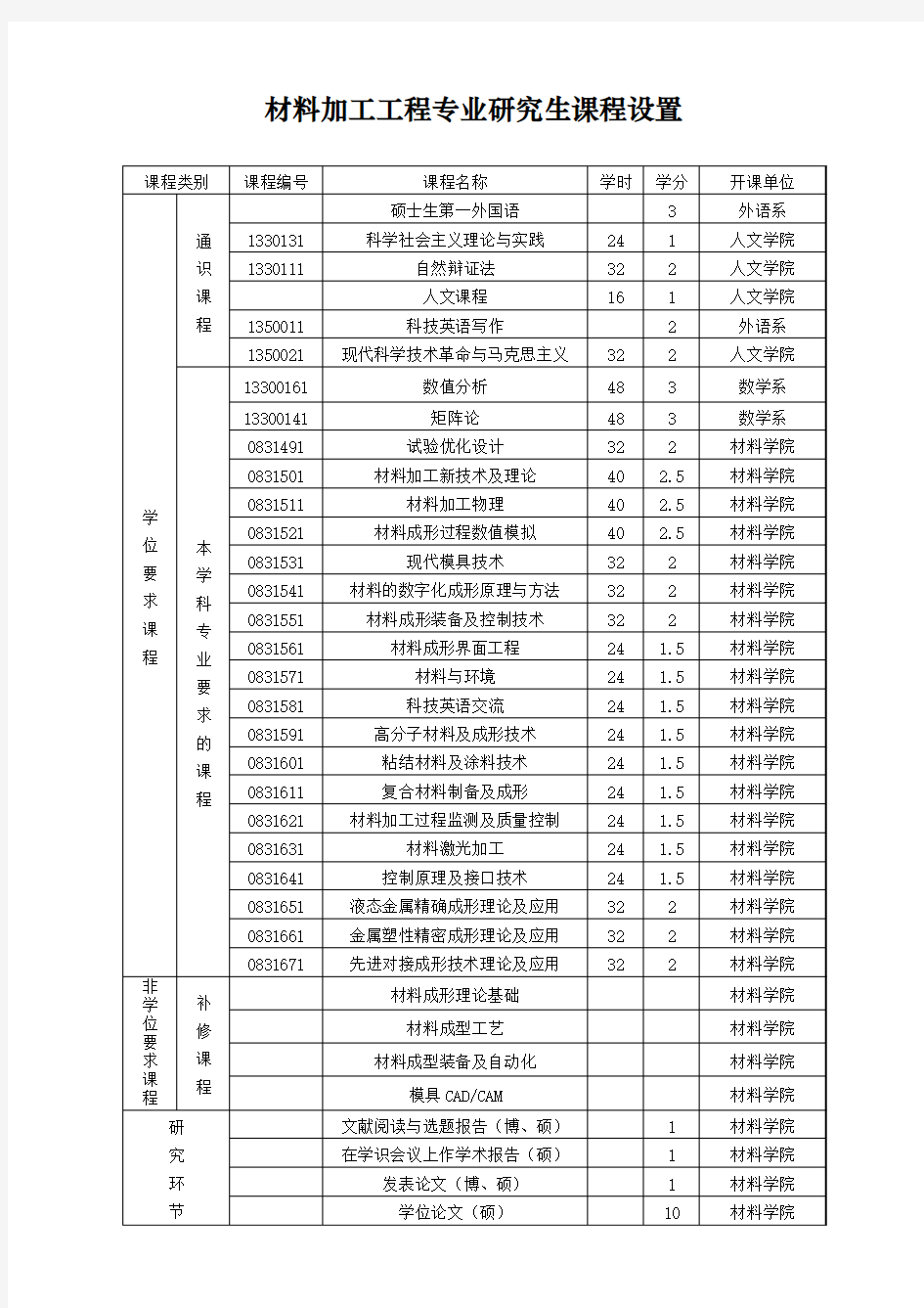 材料加工工程专业研究生课程设置