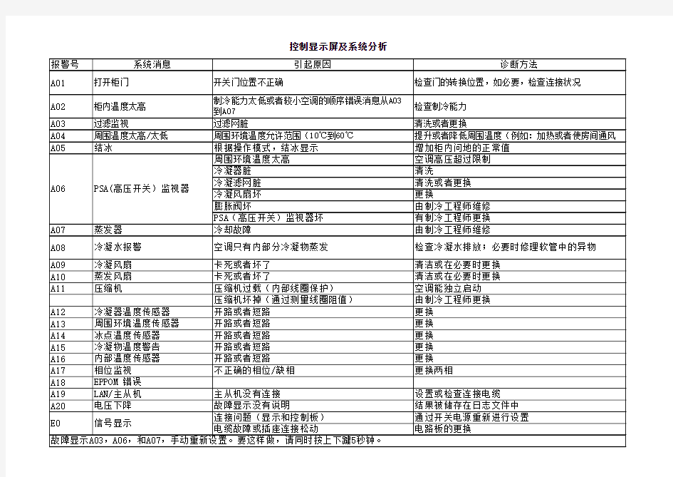 威图空调中文报警故障描述