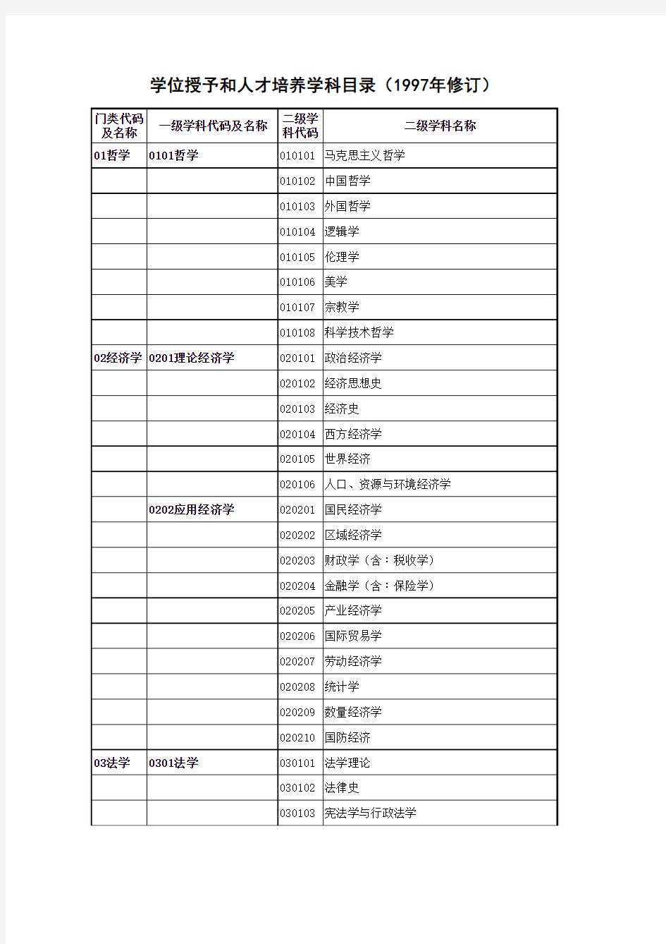 学位授予和人才培养学科目录(1997年修订版)