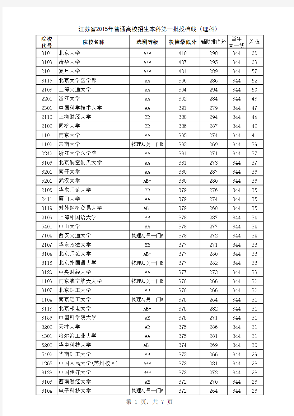 2015年江苏高考理科一本投档线排名