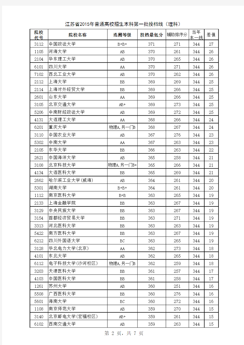 2015年江苏高考理科一本投档线排名