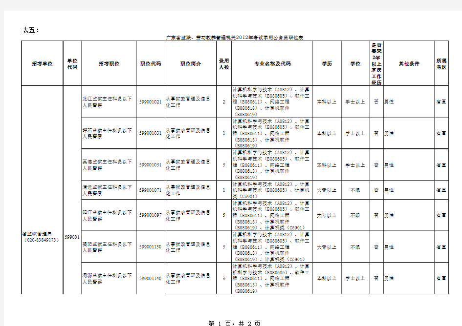 2012年广东县级以上公务员招考职位表