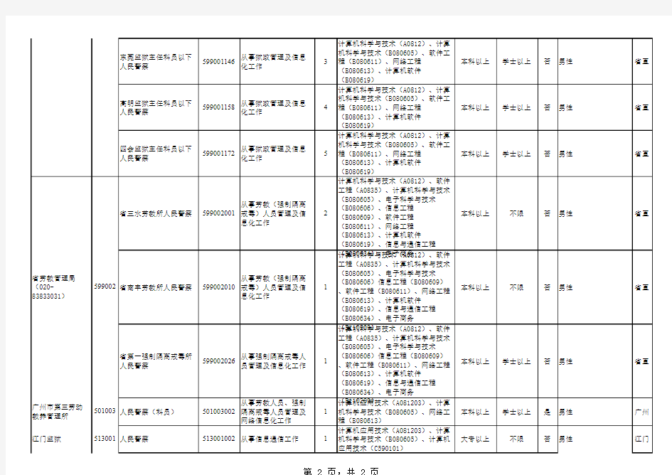 2012年广东县级以上公务员招考职位表