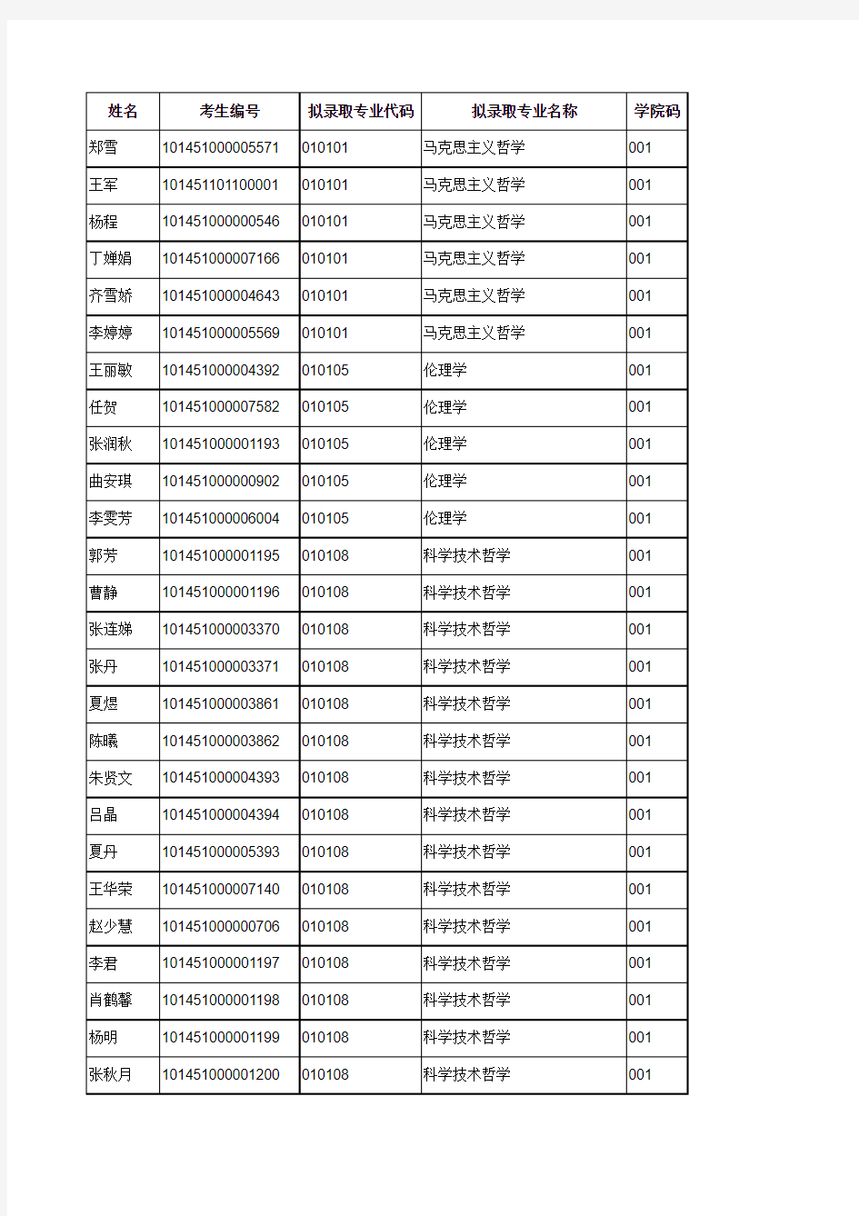 东北大学2011年硕士研究生拟录取名单及第一学年奖学金评定结果