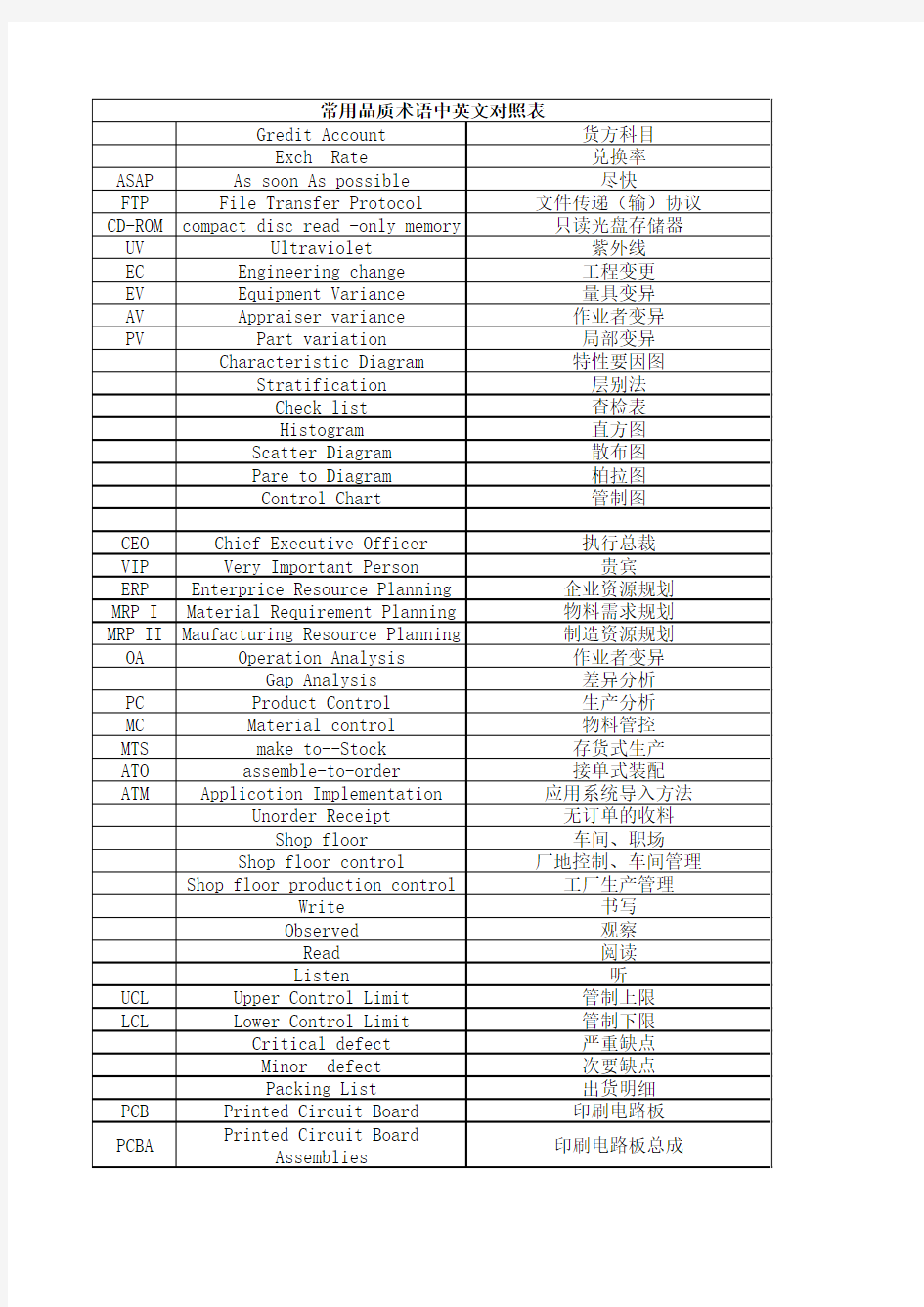 常用品质术语中英文对照表