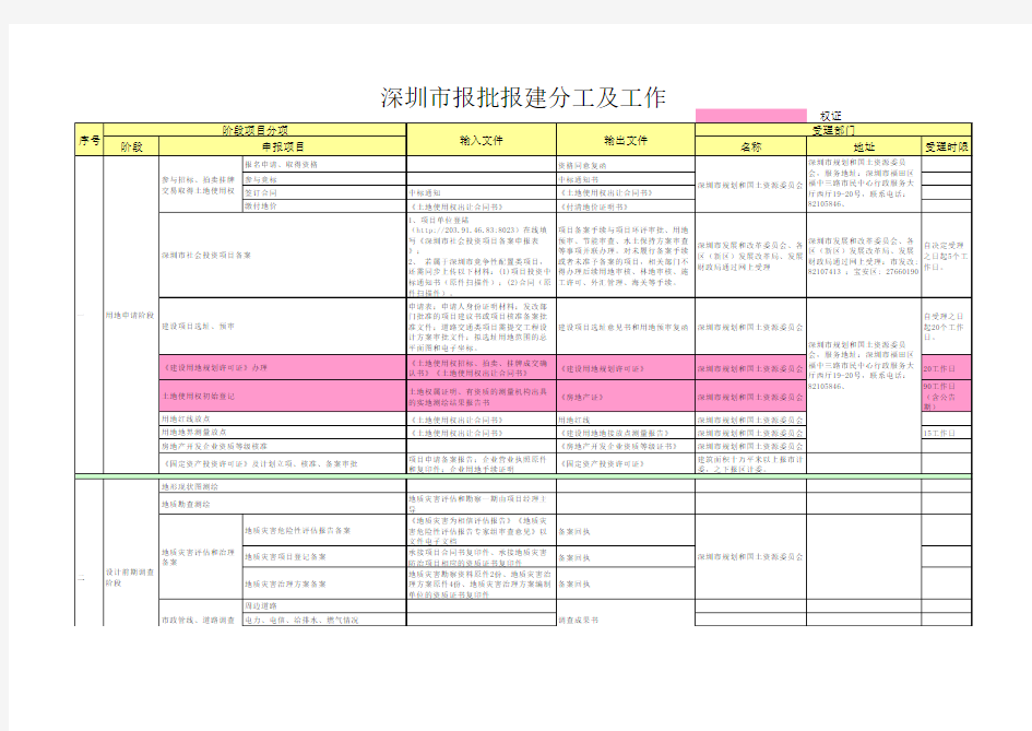 深圳地区建设项目报批报建流程