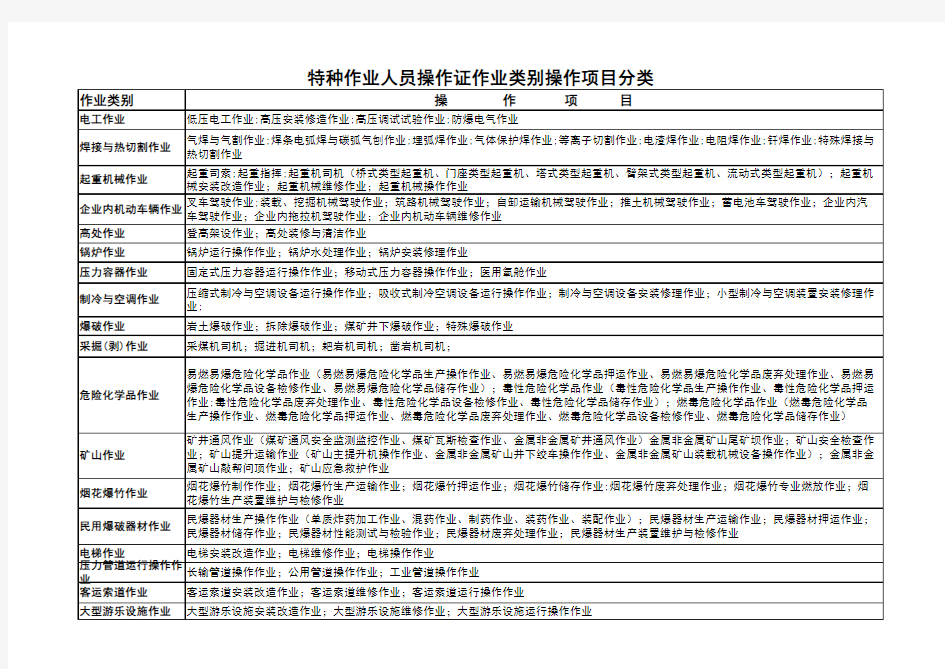 特种作业操作证作业类别操作项目分类