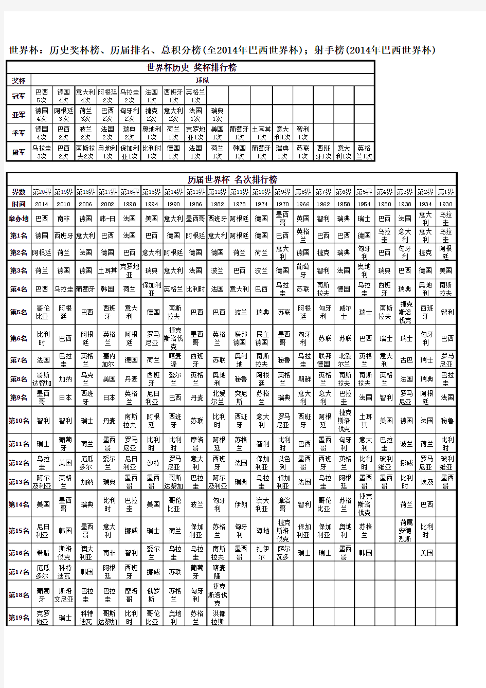 历届世界杯排名,奖杯榜,积分榜,射手榜(至2014年巴西世界杯)