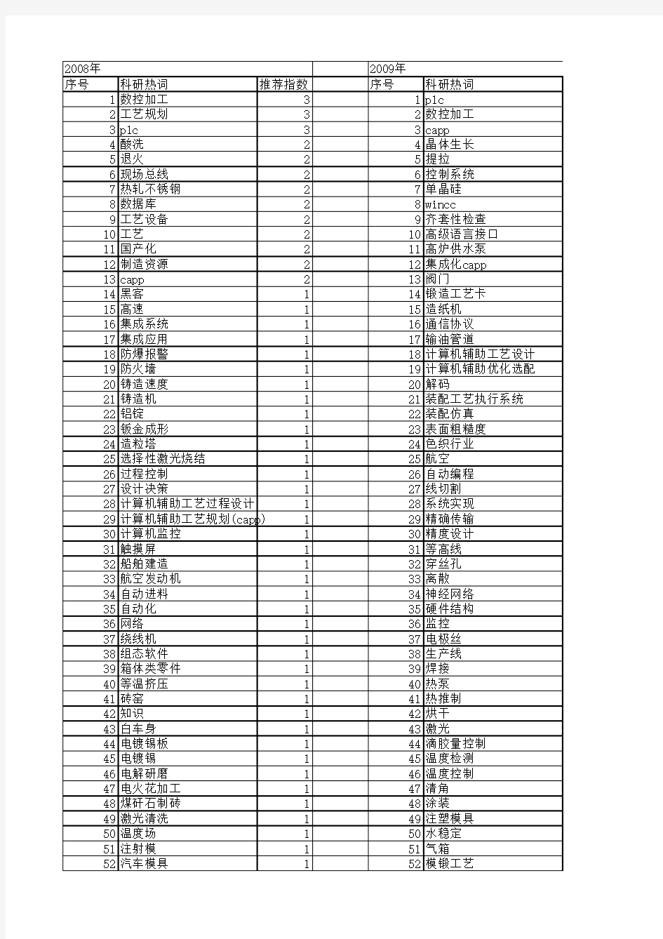 【制造业自动化】_工艺_期刊发文热词逐年推荐_20140725