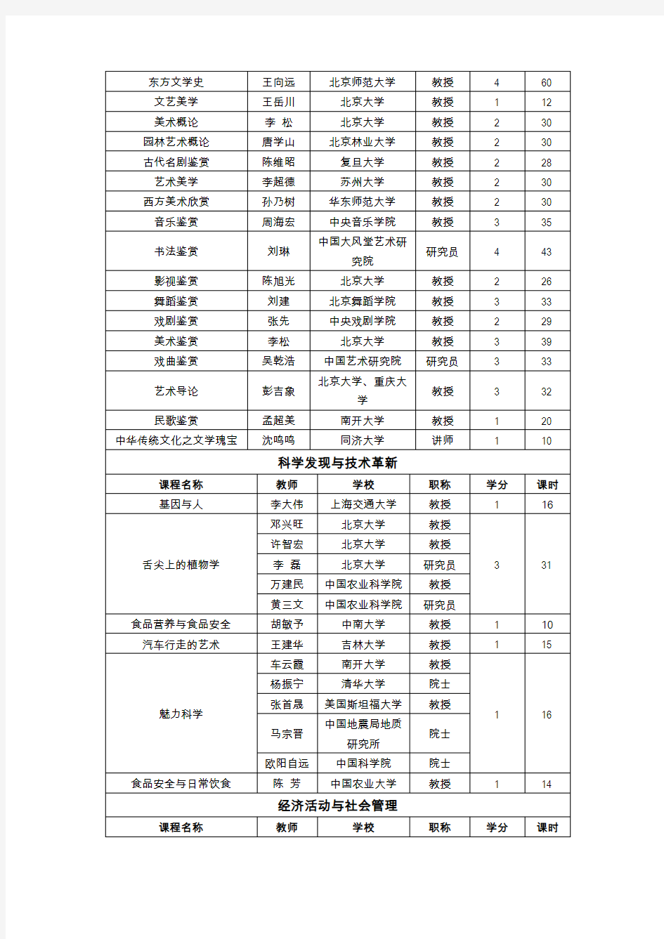 超星尔雅预选课程名清单汇总80门