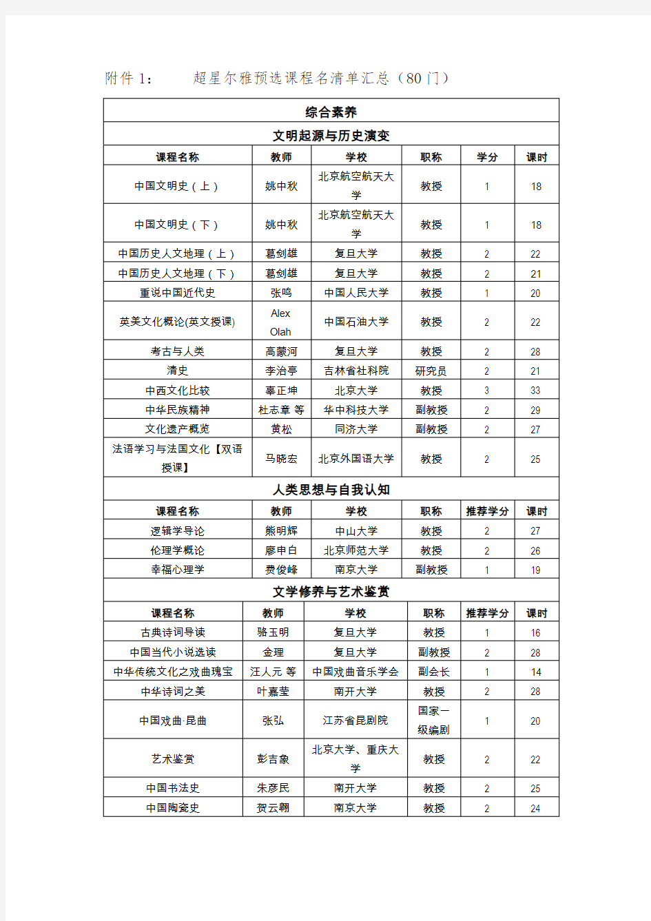 超星尔雅预选课程名清单汇总80门