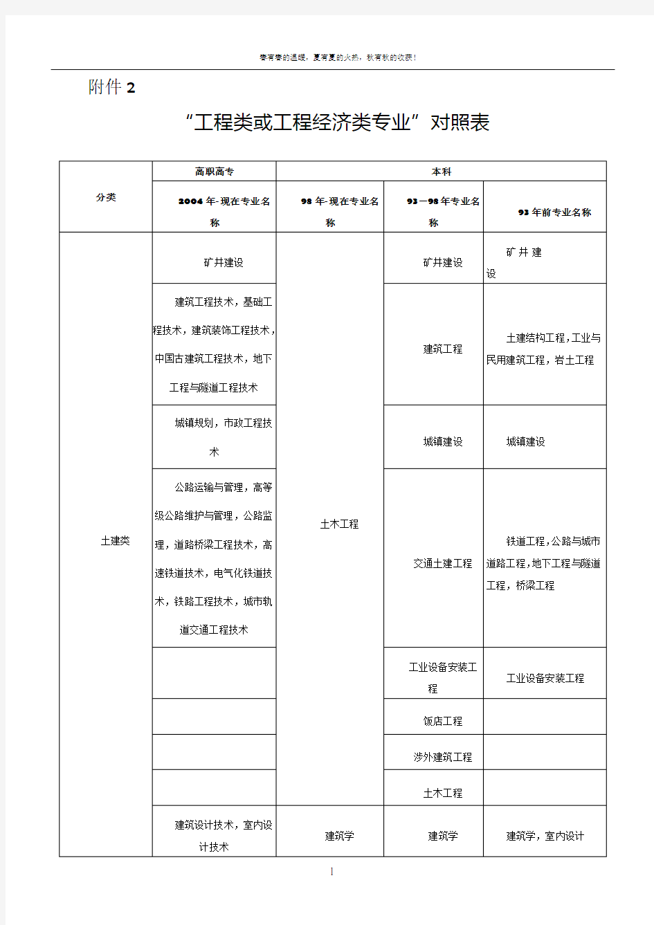 工程及工程经济类专业对照表