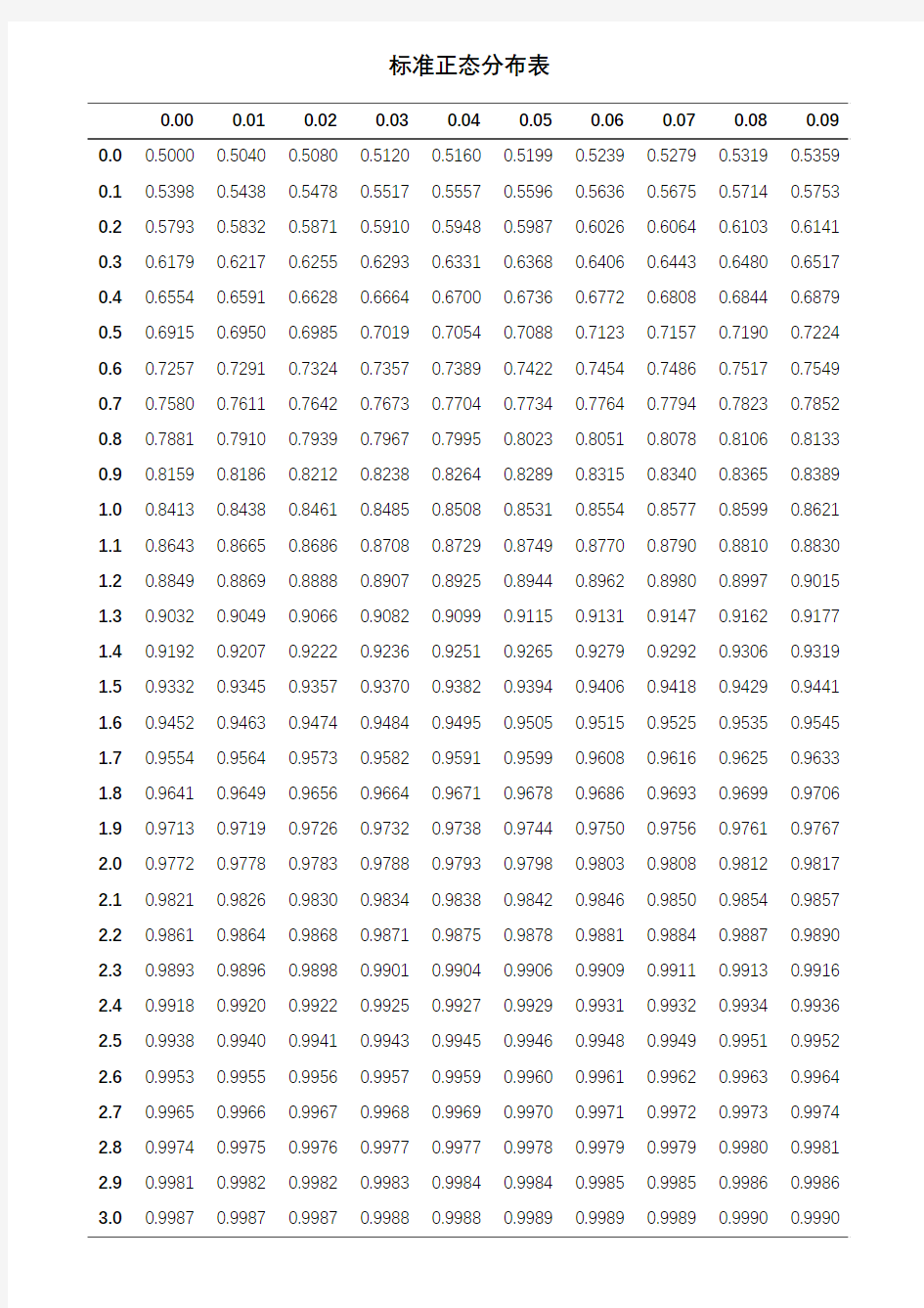 标准正态分布表