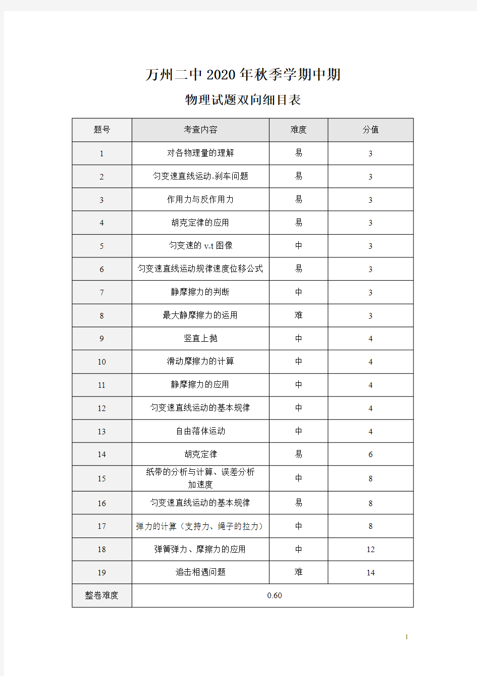 重庆市万州二中2020-2021学年高一上学期期中考试 物理 项目表