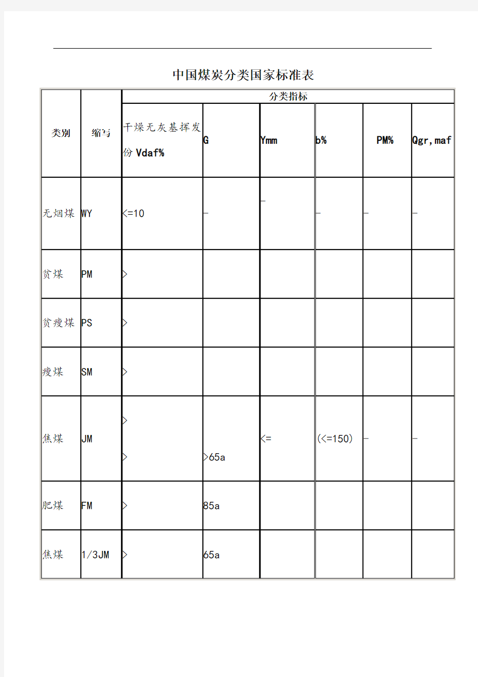 煤炭分类及标准