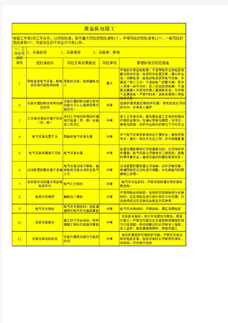 煤矿各岗位危险源辨识卡(准备队电钳工)