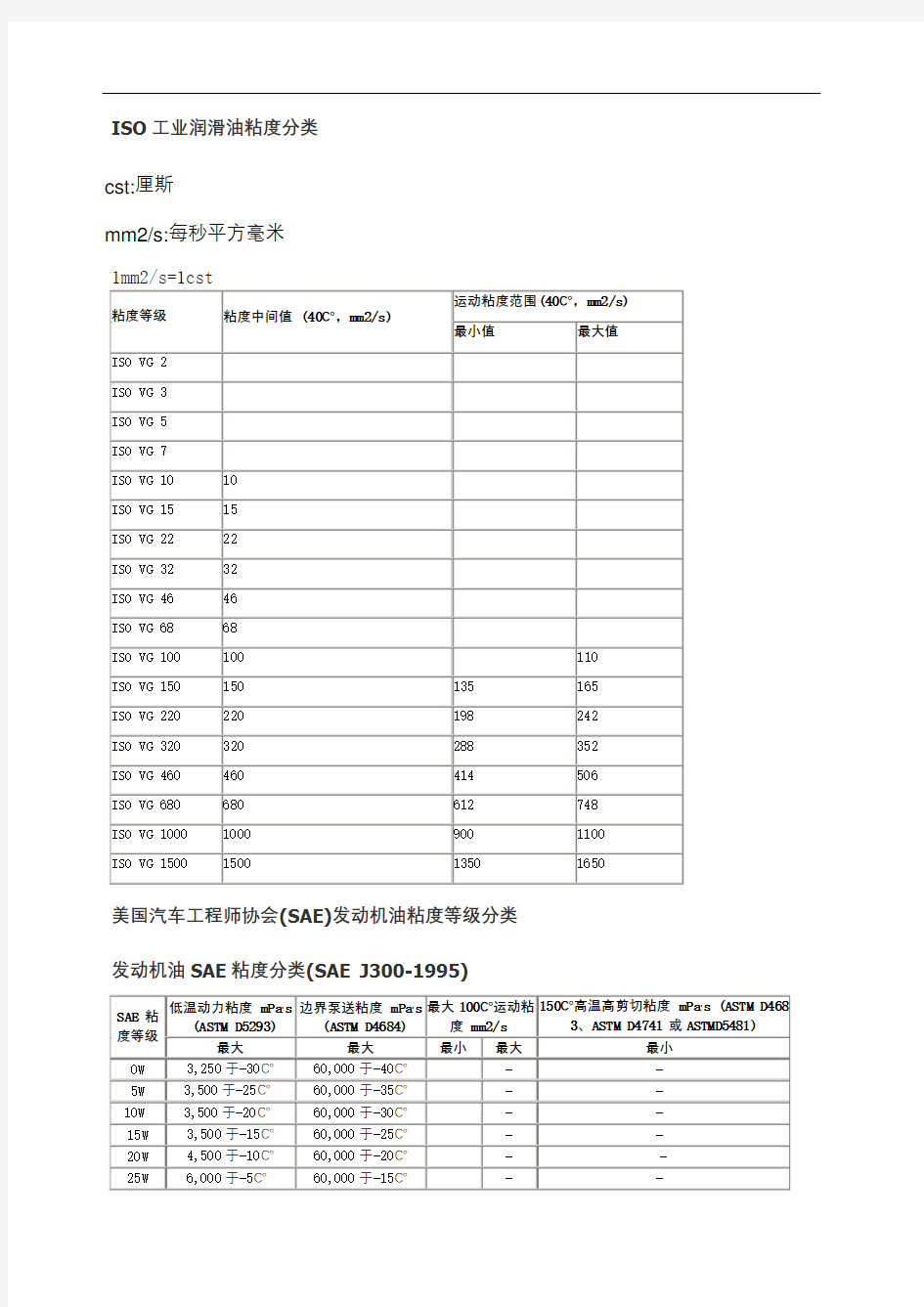 ISO工业润滑油粘度分类
