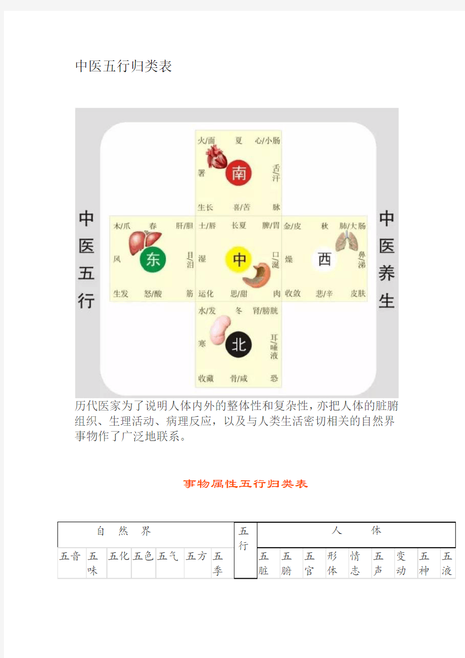 中医五行归类表