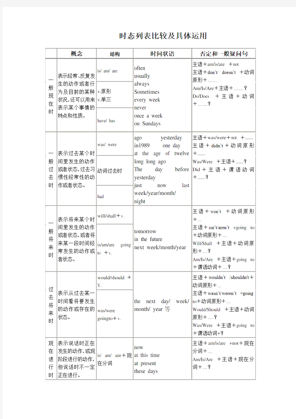 (完整word版)初中英语八种时态讲解