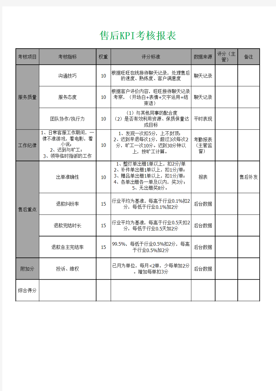 天猫淘宝售后绩效考核