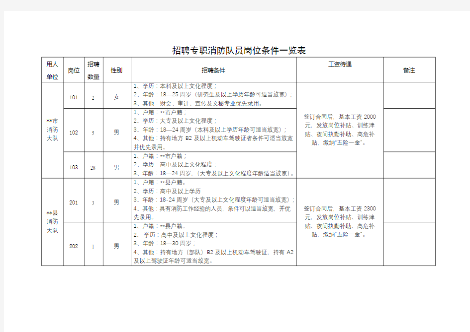 招聘专职消防队员岗位条件一览表【模板】