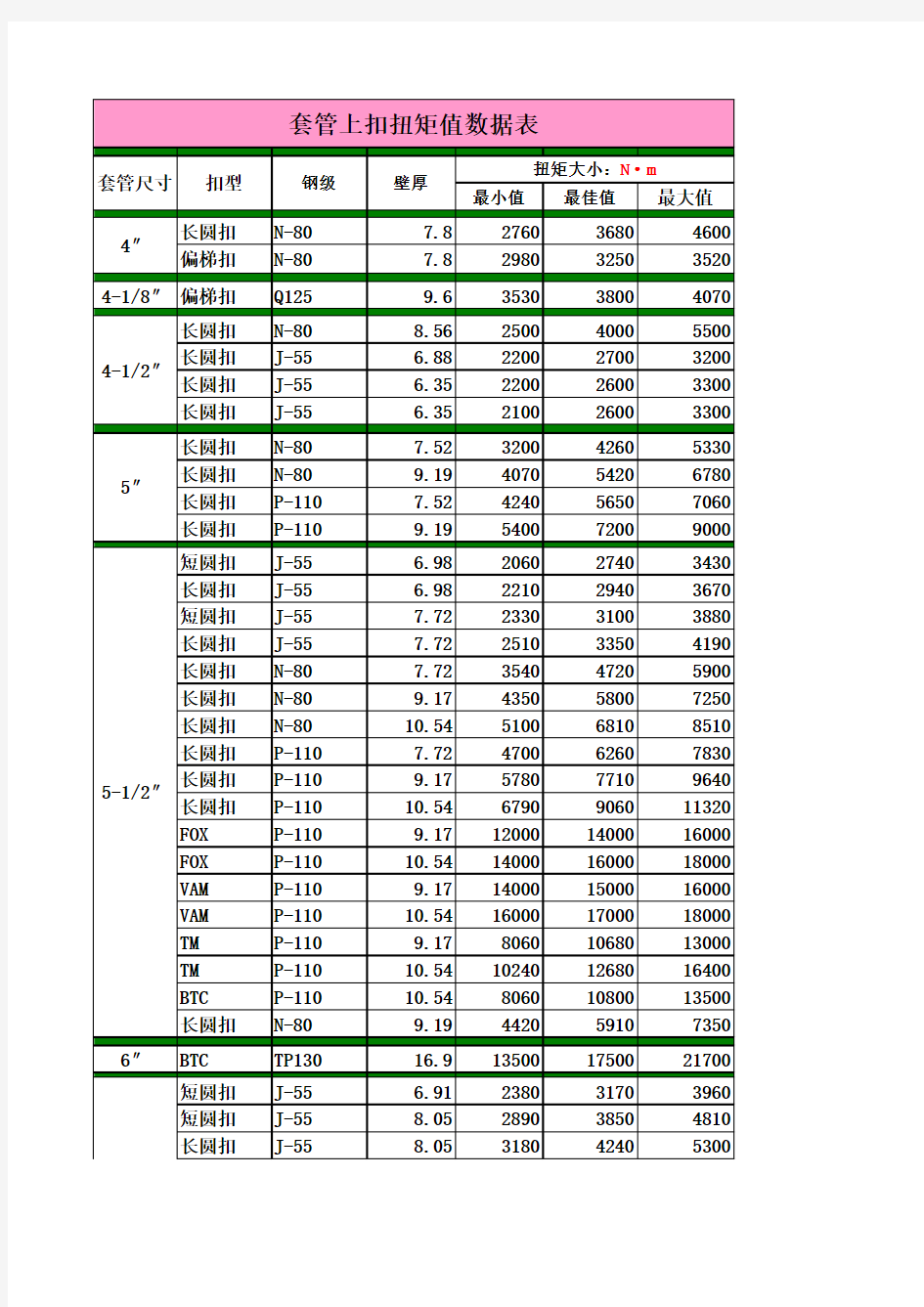 7套管上扣扭矩表