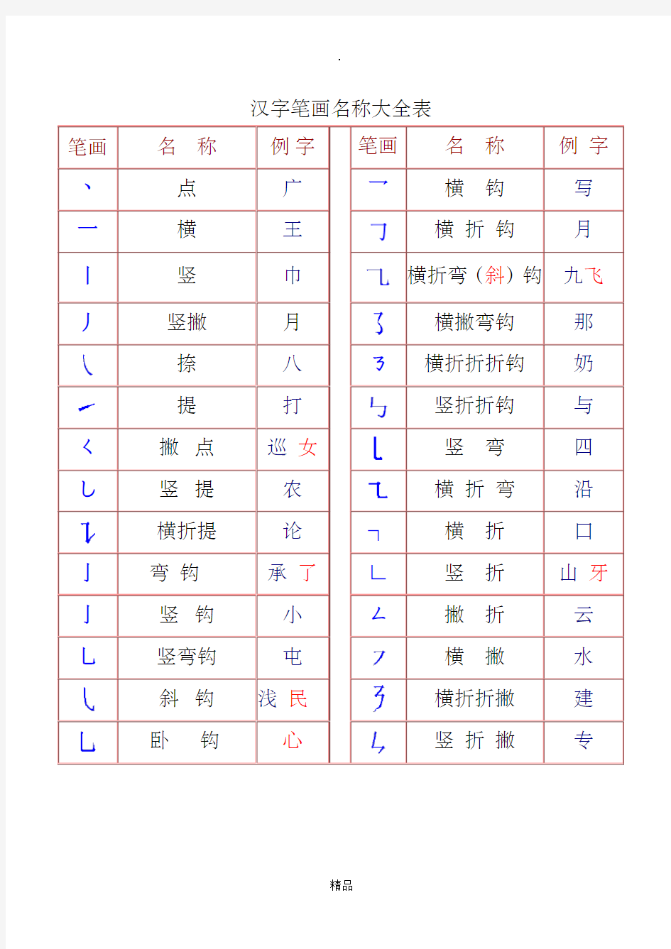 常用汉字笔画名称及部首名称