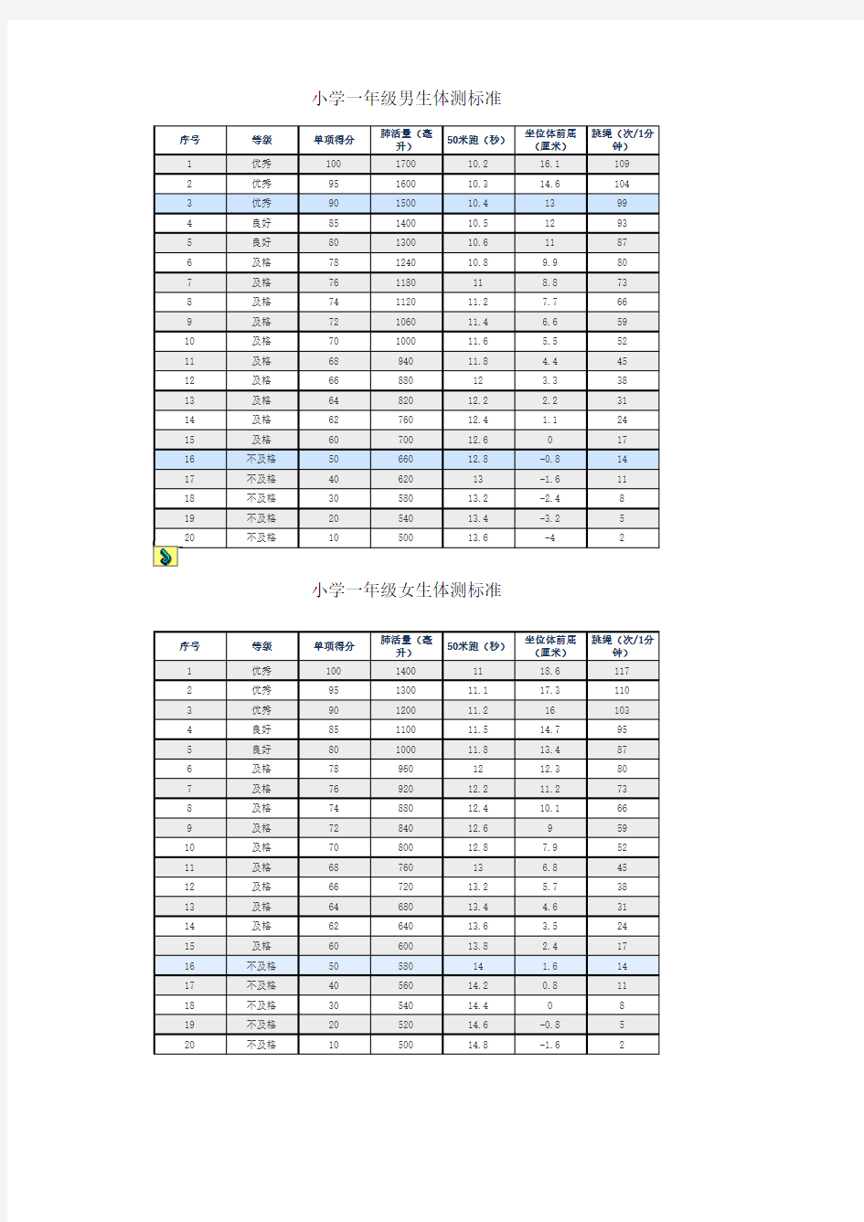 小学1—6年级男女生体测标准