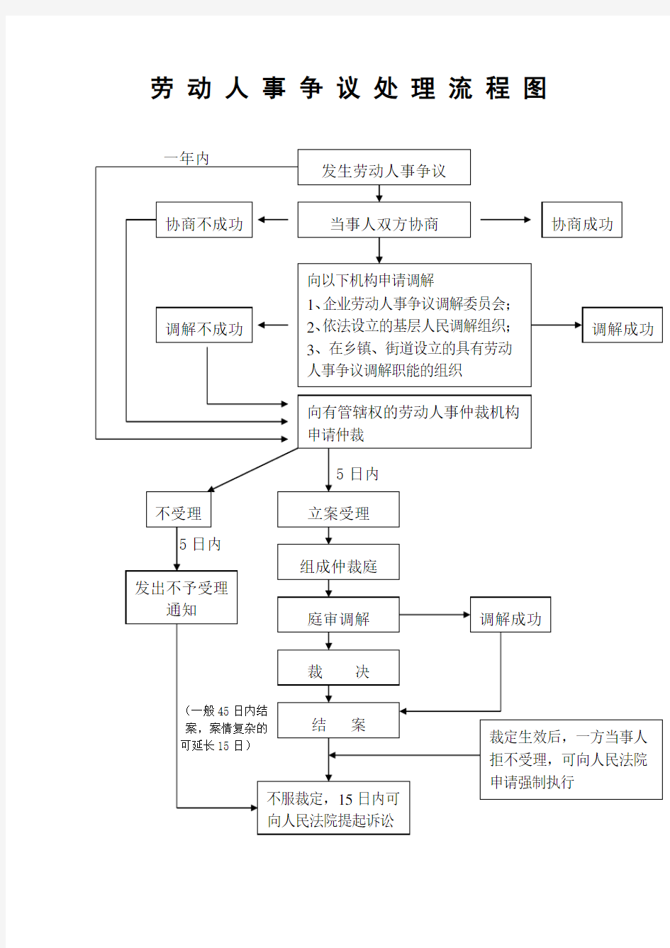 劳动人事争议处理流程图