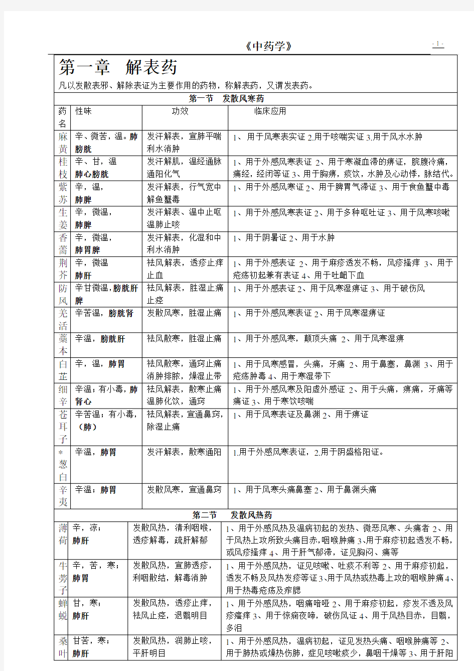 中药学表格【完整版】汇总