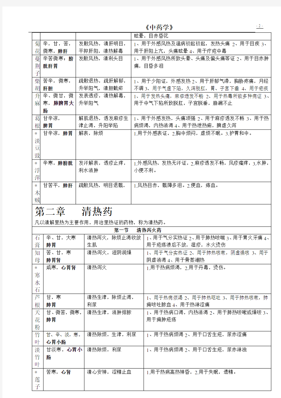 中药学表格【完整版】汇总