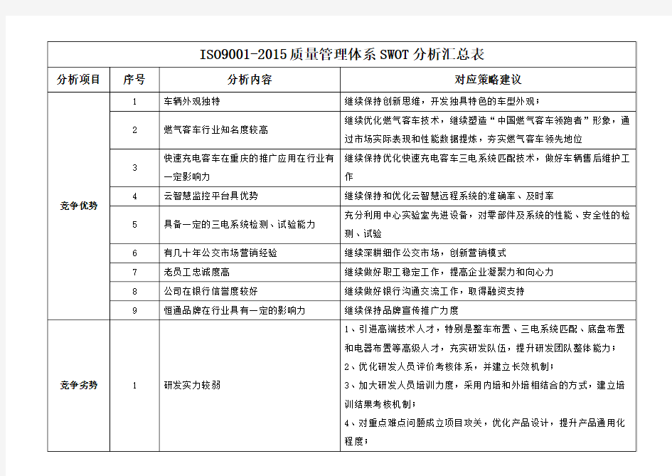 ISO9001-2015质量管理体系SWOT分析汇总表