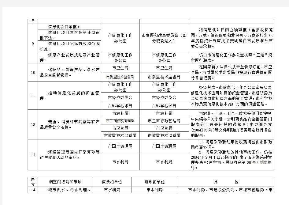 南宁市重新规范和界定市直部门单位职能事项情况表