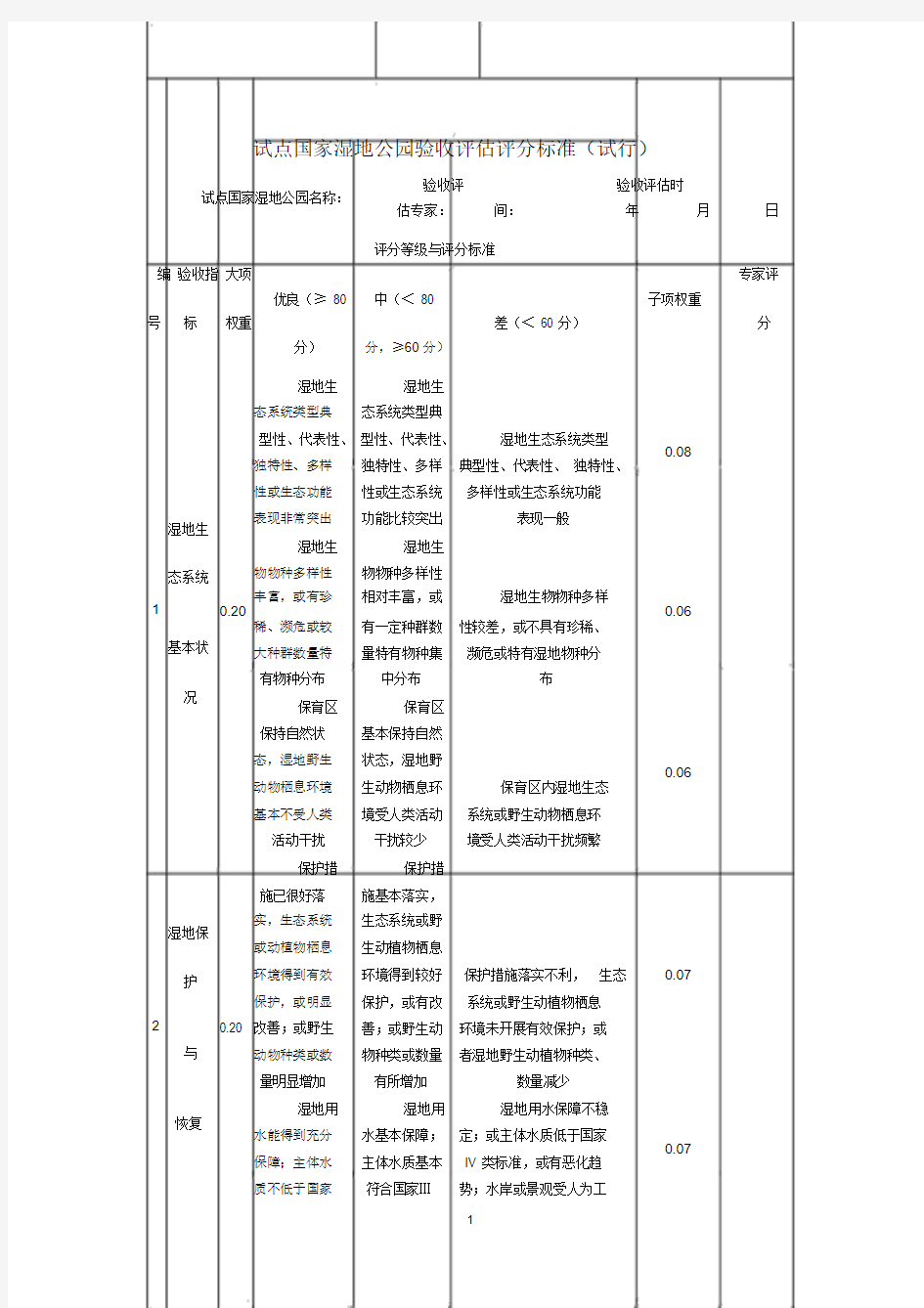 试点国家湿地公园验收评估评分标准表