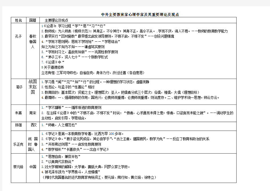 教育基础知识重要人物