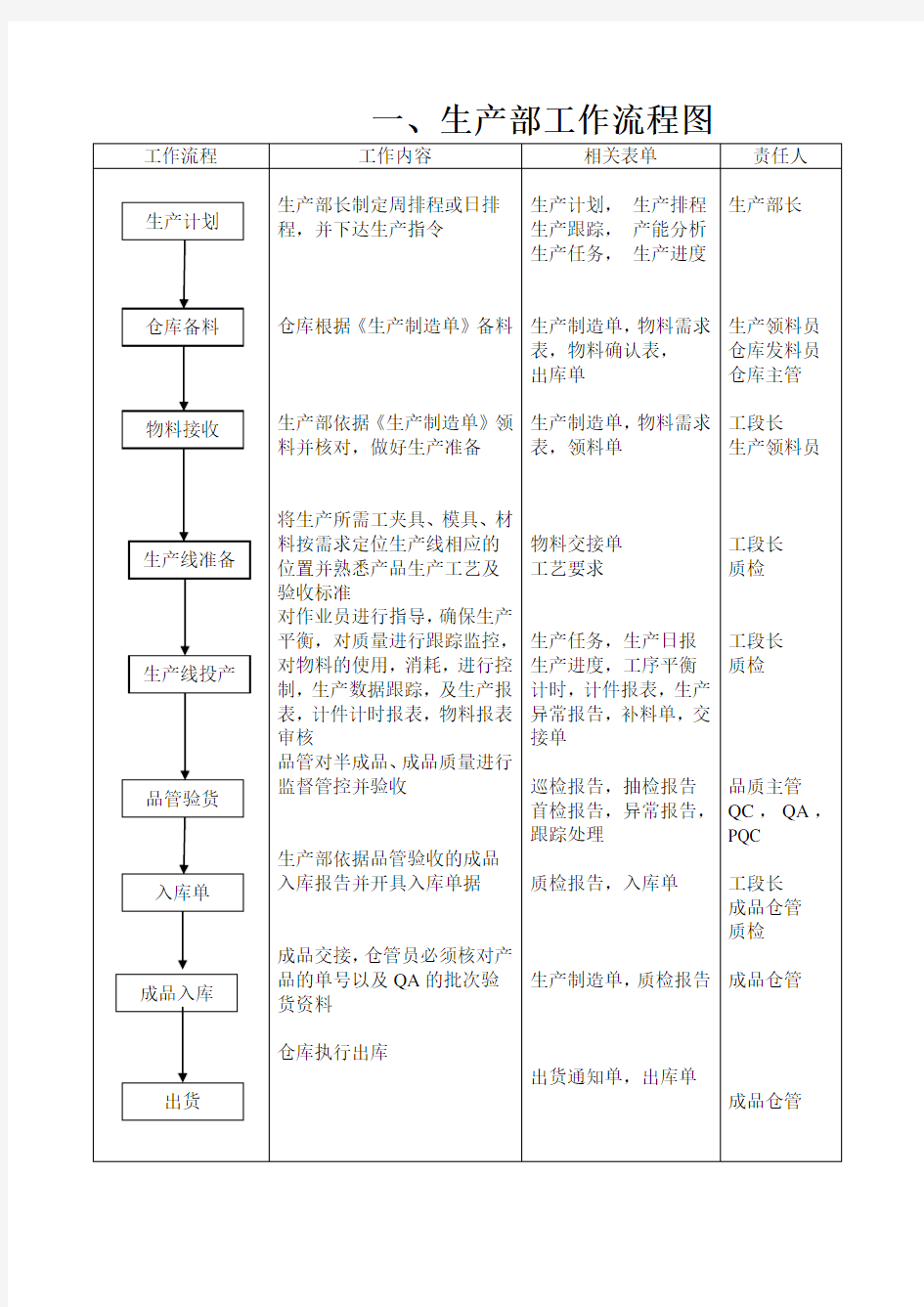 生产部工作流程图