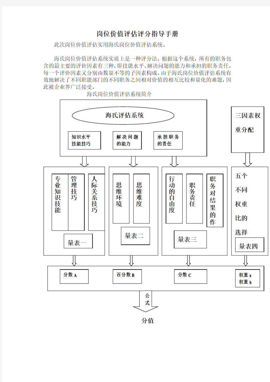 海氏岗位价值评估评分指导手册完整版