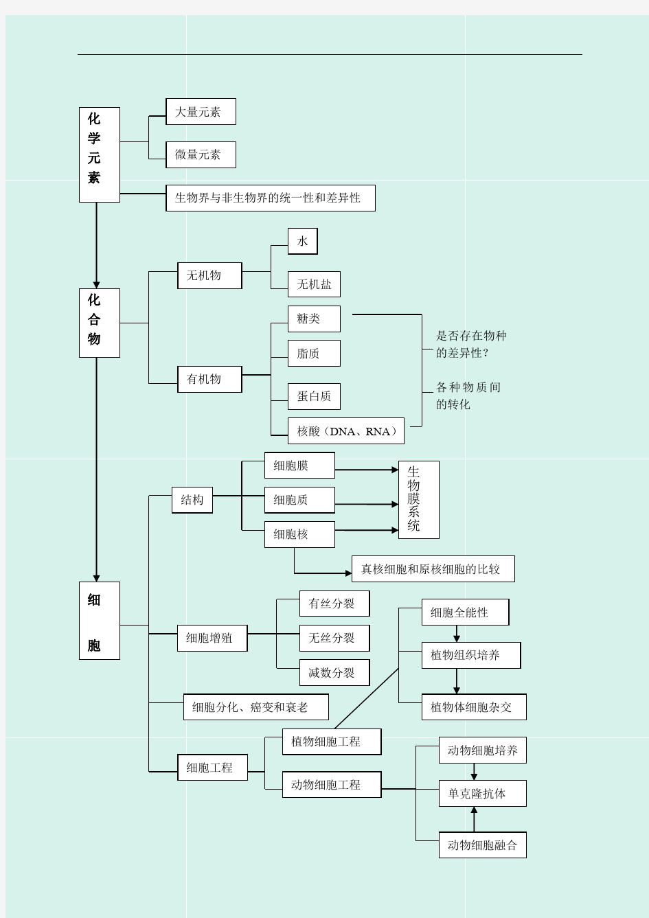 2020届高考生物三轮复习必修全部基础知识归纳清单(重点版)