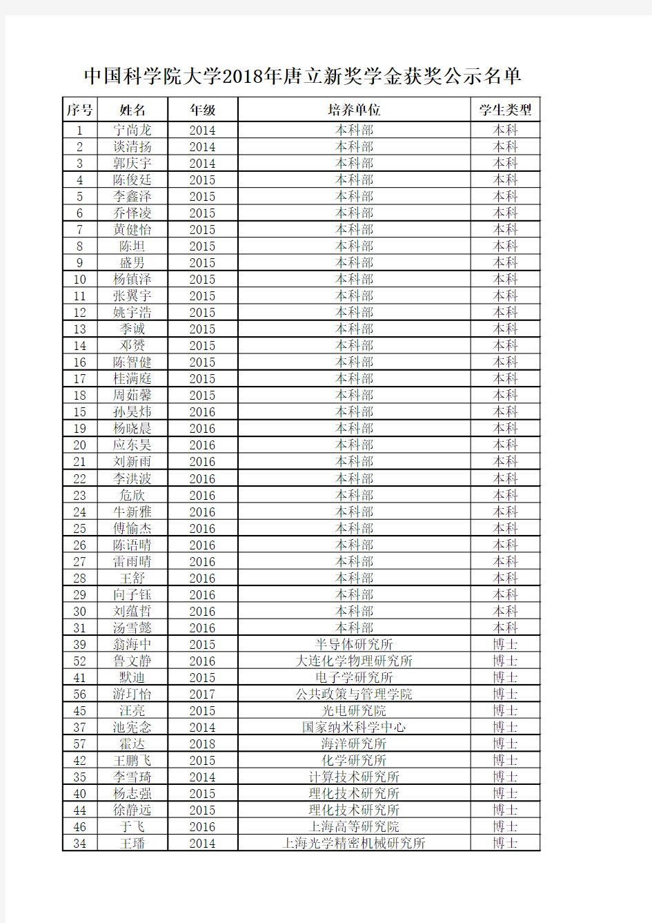 中国科学院大学2018年唐立新奖学金获奖公示名单