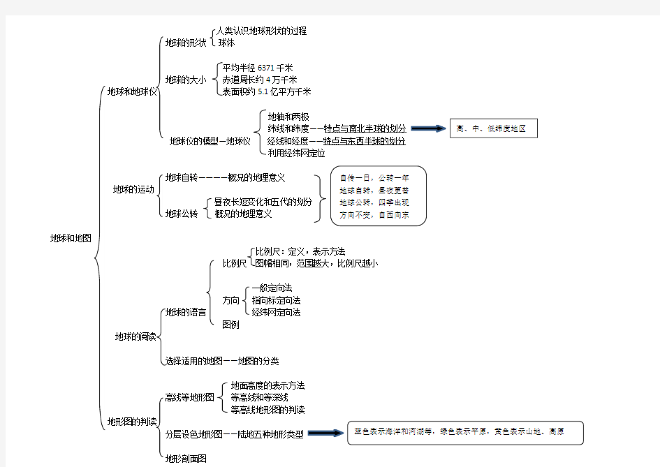 七年级上册地理知识重点