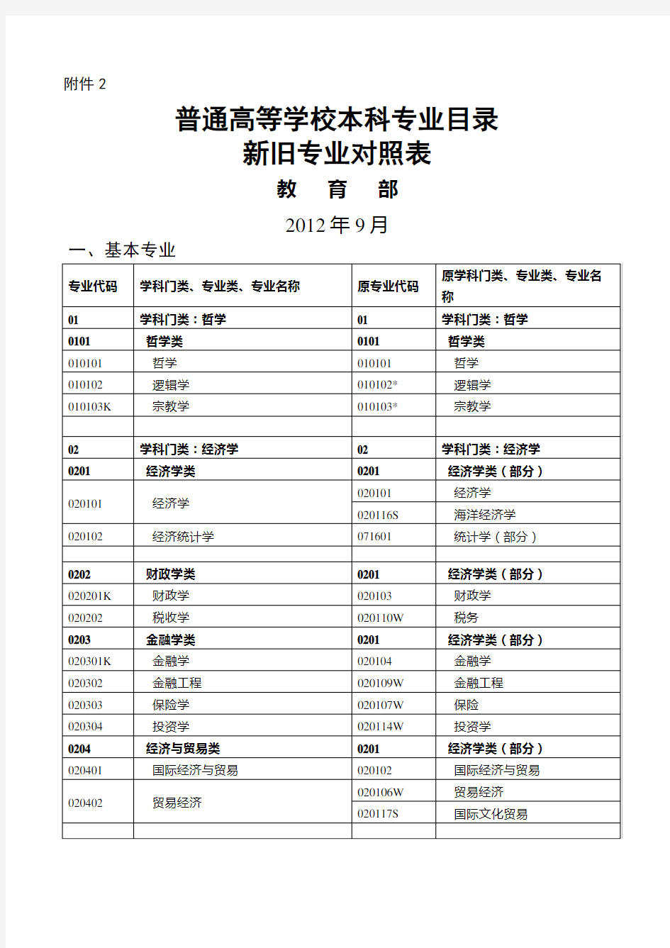 普通高等学校本科专业目录新旧专业对照表