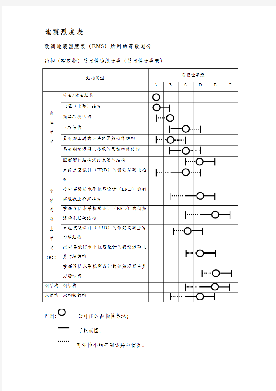 地震烈度表