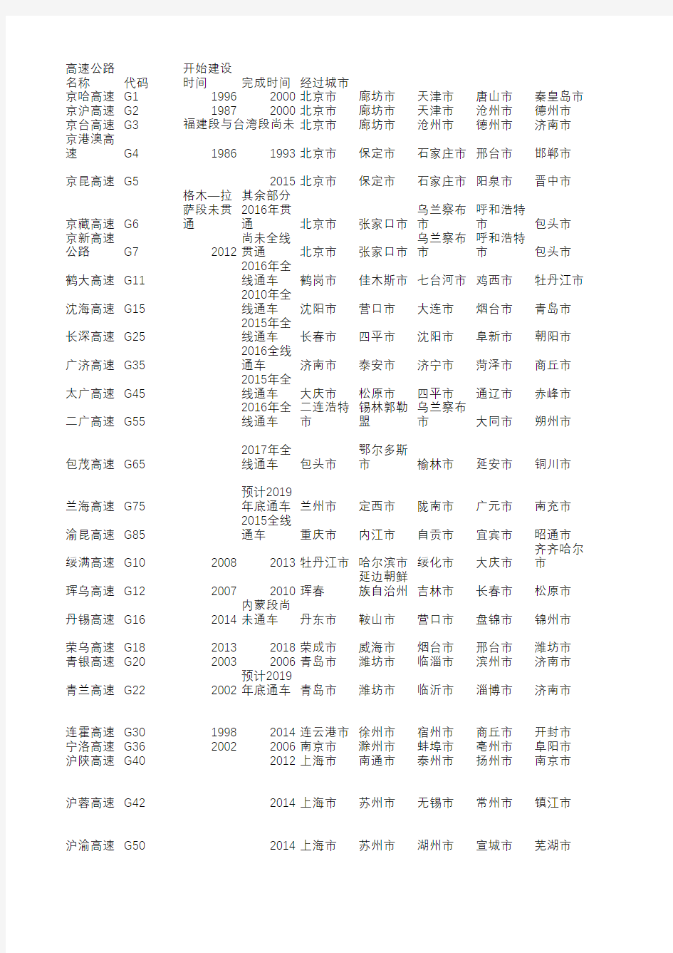 国家级高速公路主线经过城市一览表