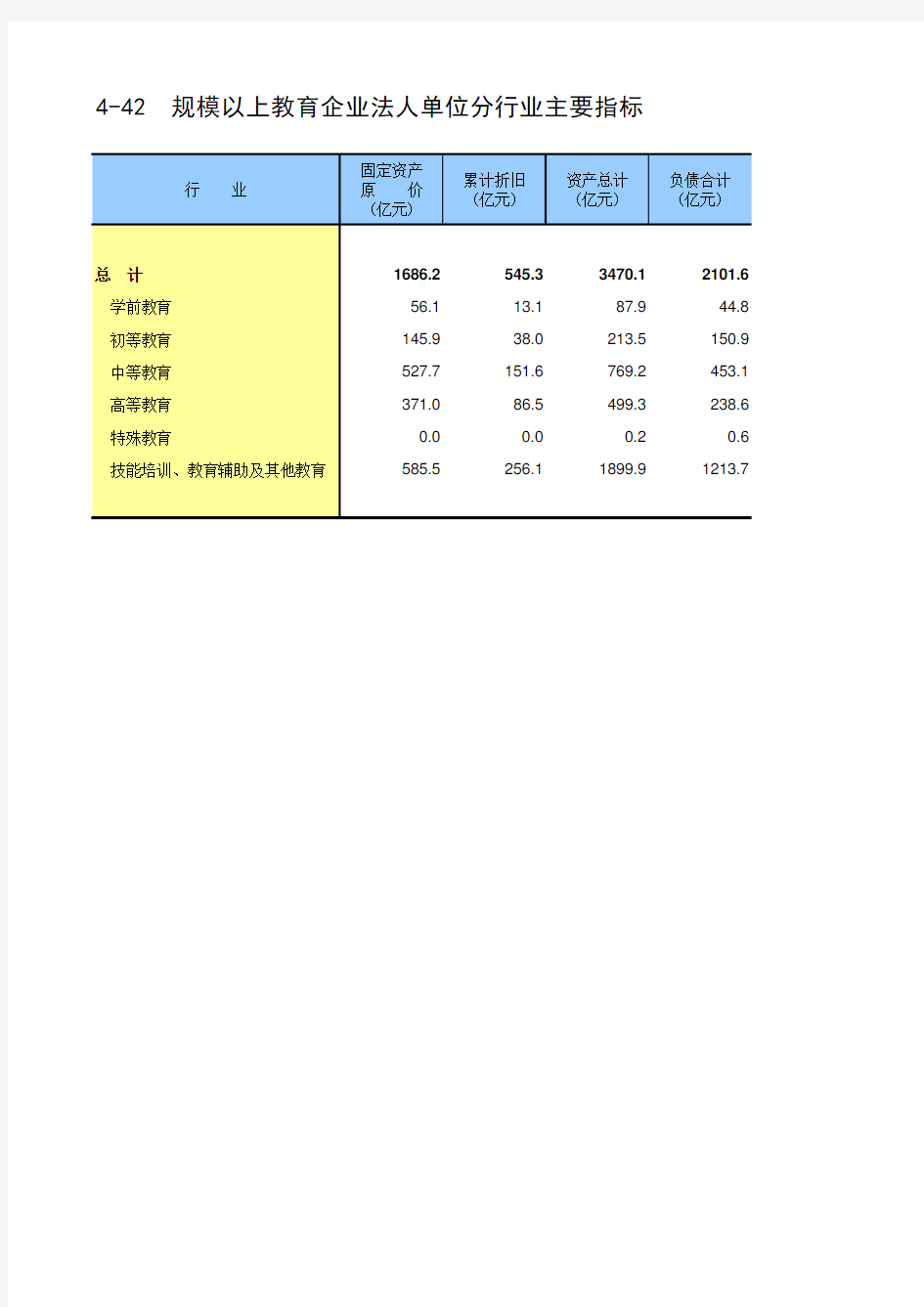 第四次中国经济普查2018年数据：4-42  规模以上教育企业法人单位分行业主要指标